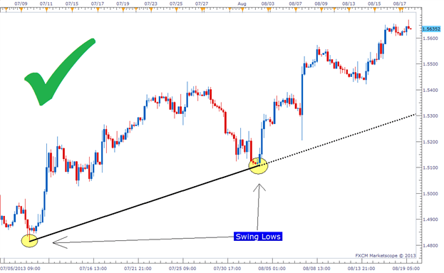 Đường xu hướng Trendline là gì? Cách vẽ Trendline chính xác