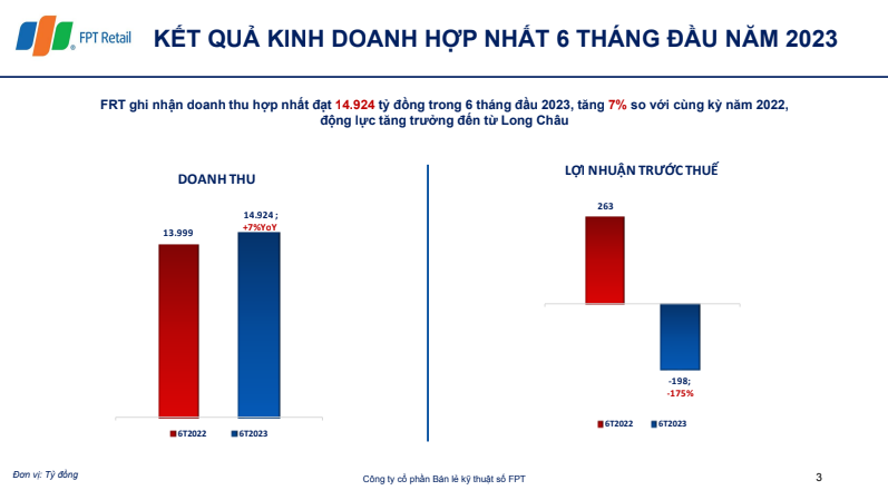 6 tháng đầu năm, doanh thu FPT Retail đạt 14.924 tỷ đồng, tăng 7% so với cùng kỳ