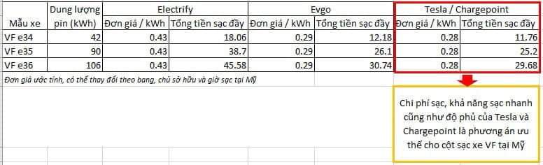 Hô đầy bình, khách mua VinFast tại Mỹ phải trả bao nhiêu tiền?