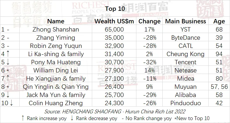 5 người giàu nhất Trung Quốc, đứng đầu là ông chủ 1 hãng nước giải khát đóng chai