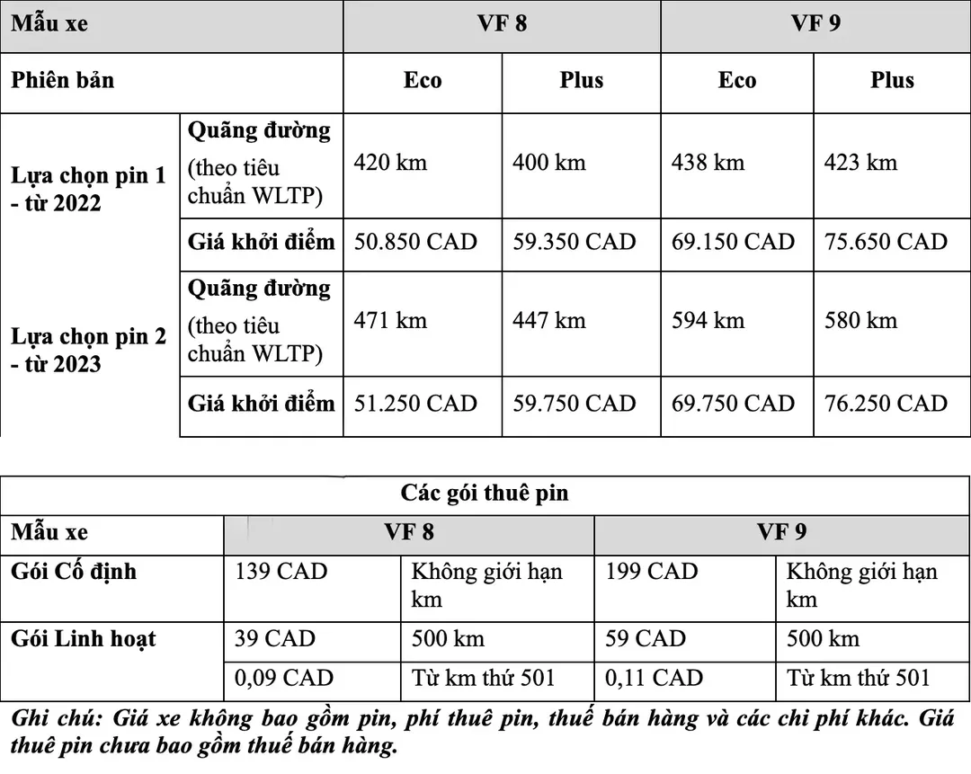 Người châu Âu thuê pin xe điện Vinfast VF 8, VF 9 từ 2,4 triệu đồng