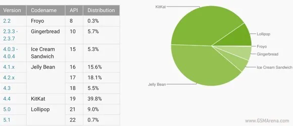 Góc hồi tưởng: Google từng tối ưu Android 4.4 KitKat chạy siêu mượt chỉ với 512MB RAM