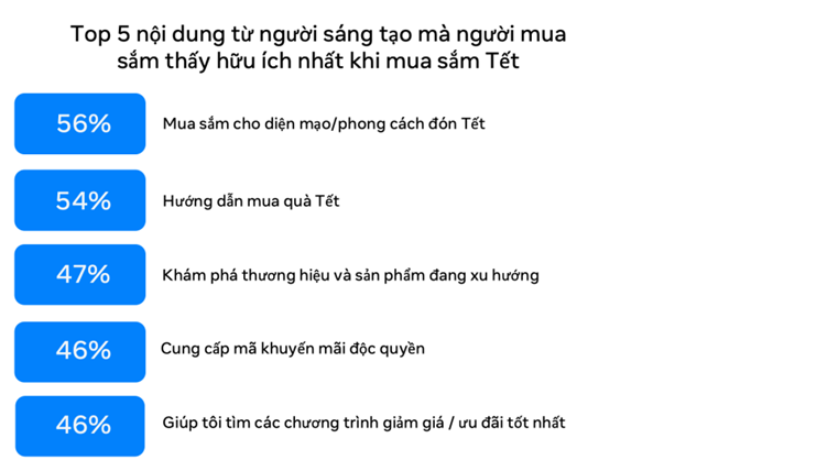 Nghiên cứu từ Meta cho thấy người dùng Việt Nam đang chủ yếu mua sắm vào các dịp Siêu Sales, công nghệ AI cũng được ứng dụng sâu rộng