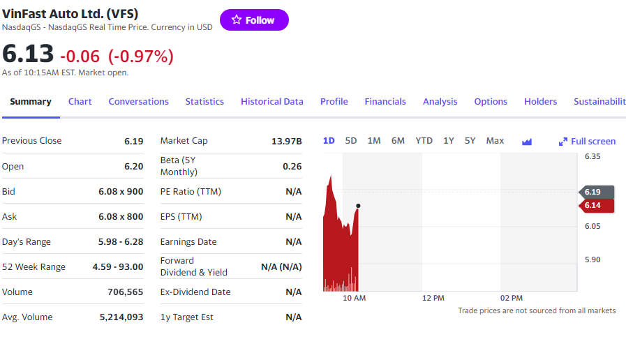 Giá cổ phiếu Vinfast hôm nay 15/11 [LIVE]: Nasdaq xanh rờn, Vinfast có bắt được trend?