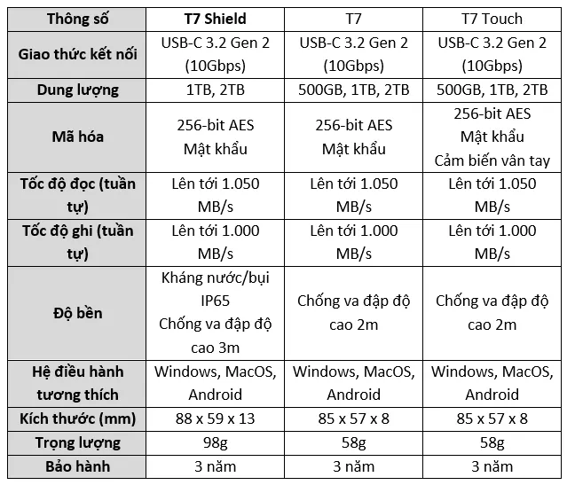 Đánh giá Samsung T7 Shield: Ổ cứng di động siêu bền bỉ vượt qua giới hạn của phòng làm việc thông thường