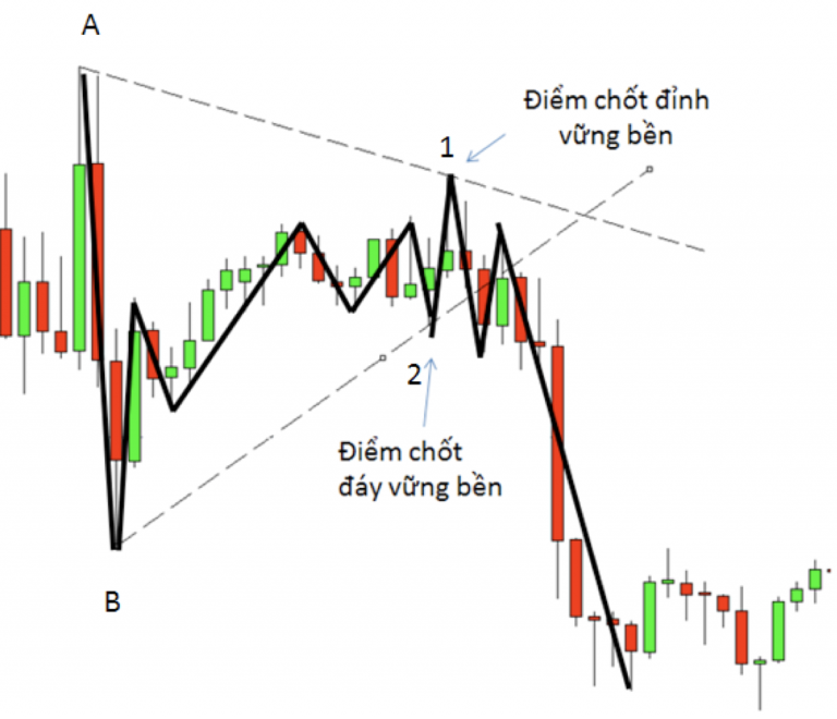 Đường xu hướng Trendline là gì? Cách vẽ Trendline chính xác