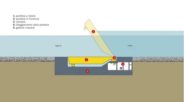 Bí kíp chống ngập ngăn lũ của Venice - thành phố luôn có thể biến mất