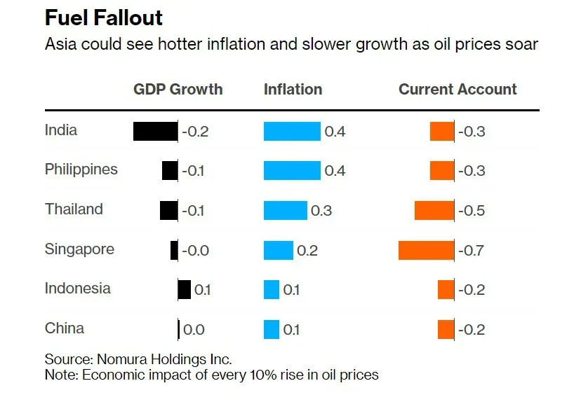Giá dầu tăng cao ảnh hưởng như nào đến kinh tế châu Á?