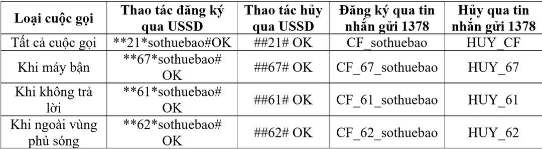 Nhà mạng cảnh báo lừa đảo lợi dụng tính năng chuyển hướng cuộc gọi để đánh cắp mã OTP Nhà mạng cảnh báo lừa đảo lợi dụng tính năng chuyển hướng cuộc gọi để đánh cắp mã OTP