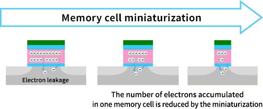 Bộ nhớ flash 3D BiCS FLASH là gì, công dụng ra sao mà lại là một trong những công nghệ đột phá nhất trên ổ SSD? Bộ nhớ flash 3D BiCS FLASH là gì, công dụng ra sao mà lại là một trong những công nghệ đột phá nhất trên ổ SSD?
