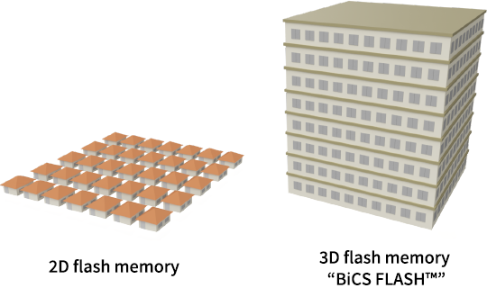 Bộ nhớ flash 3D BiCS FLASH là gì, công dụng ra sao mà lại là một trong những công nghệ đột phá nhất trên ổ SSD? Bộ nhớ flash 3D BiCS FLASH là gì, công dụng ra sao mà lại là một trong những công nghệ đột phá nhất trên ổ SSD?