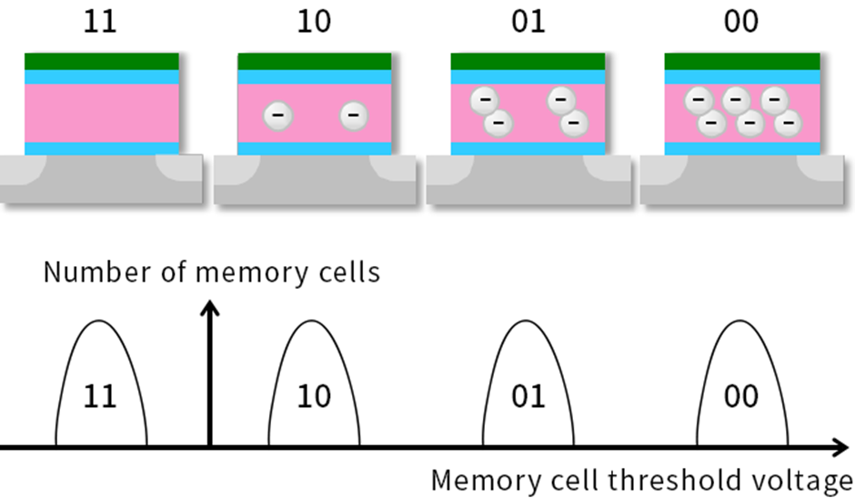 Công nghệ MLC - tế bào đa cấp - đã hiện thực hóa các SSD dung lượng lớn như thế nào mà giờ đây chả ai thèm dùng ổ HDD nữa!  Công nghệ MLC - tế bào đa cấp - đã hiện thực hóa các SSD dung lượng lớn như thế nào mà giờ đây chả ai thèm dùng ổ HDD nữa!