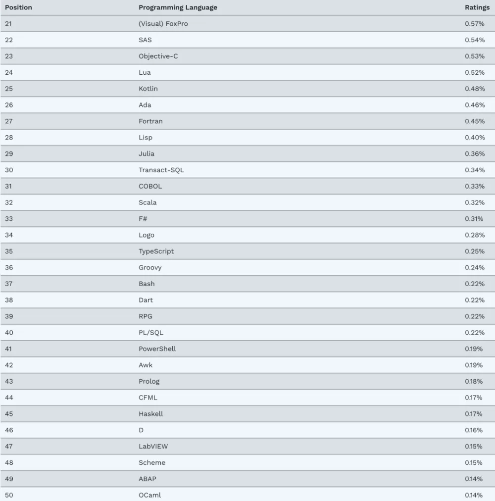 Ngôn ngữ lập trình C++ giành chức vô địch! Trở thành ngôn ngữ lập trình số 1 TIOBE 2022 của năm Ngôn ngữ lập trình C++ giành chức vô địch! Trở thành ngôn ngữ lập trình số 1 TIOBE 2022 của năm