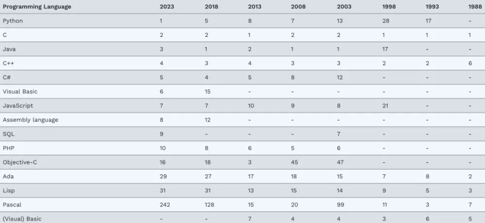Ngôn ngữ lập trình C++ giành chức vô địch! Trở thành ngôn ngữ lập trình số 1 TIOBE 2022 của năm Ngôn ngữ lập trình C++ giành chức vô địch! Trở thành ngôn ngữ lập trình số 1 TIOBE 2022 của năm