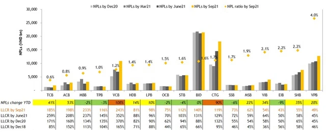 Ngân hàng quý III: Nợ xấu tăng mạnh có đáng ngại? Ngân hàng quý III: Nợ xấu tăng mạnh có đáng ngại?
