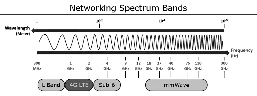 Mạng di động 5G: Vì sao băng tần sub-6GHz phổ biến và quan trọng hơn mmWave? Mạng di động 5G: Vì sao băng tần sub-6GHz phổ biến và quan trọng hơn mmWave?