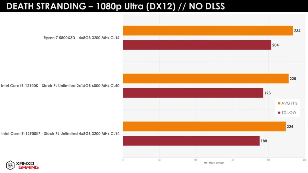 AMD Ryzen 7 5800X3D benchmark vượt Intel Core i9-12900K, chấp RAM DDR5 AMD Ryzen 7 5800X3D benchmark vượt Intel Core i9-12900K, chấp RAM DDR5