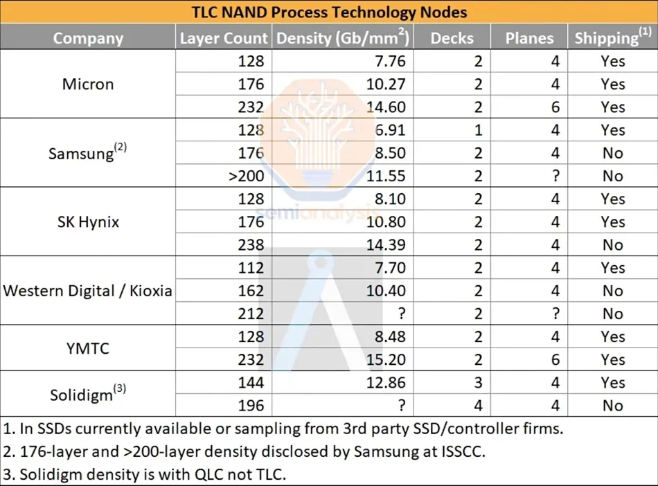 Chip nhớ Samsung tụt hậu, kém cả hãng Trung Quốc vừa bị đưa vào danh sách đen của Mỹ Chip nhớ Samsung tụt hậu, kém cả hãng Trung Quốc vừa bị đưa vào danh sách đen của Mỹ