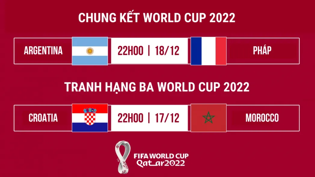 Lịch thi đấu Chung kết World Cup 2022: diễn ra lúc mấy giờ, xem ở những kênh nào? Lịch thi đấu Chung kết World Cup 2022: diễn ra lúc mấy giờ, xem ở những kênh nào?