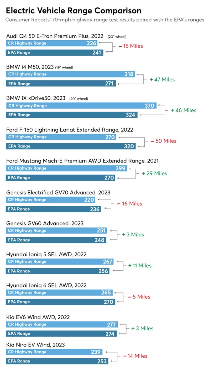 Consumer Reports: Gần một nửa số xe điện tại thị trường Mỹ không đạt được số liệu về phạm vi hoạt động EPA  Consumer Reports: Gần một nửa số xe điện tại thị trường Mỹ không đạt được số liệu về phạm vi hoạt động EPA
