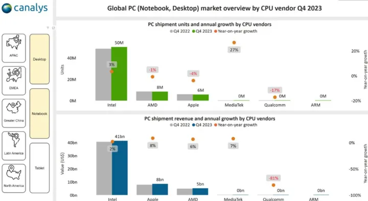 Nếu bạn nghĩ Intel đang quá trì trệ, bạn sẽ sốc khi nhìn vào con số này Nếu bạn nghĩ Intel đang quá trì trệ, bạn sẽ sốc khi nhìn vào con số này
