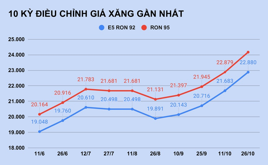 Giá xăng tăng lên mức cao nhất trong hơn 7 năm Giá xăng tăng lên mức cao nhất trong hơn 7 năm