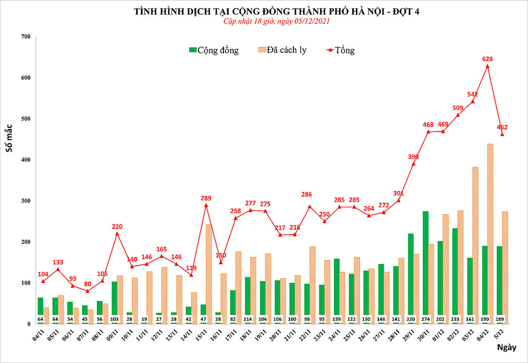 Hơn 80% F0 Hà Nội không triệu chứng hoặc nhẹ Hơn 80% F0 Hà Nội không triệu chứng hoặc nhẹ