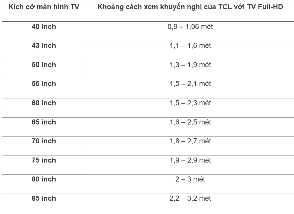 Bạn sẽ bổ ngửa khi nhìn vào khoảng cách xem TV lý tưởng theo khuyến nghị của chuyên gia và các hãng Bạn sẽ bổ ngửa khi nhìn vào khoảng cách xem TV lý tưởng theo khuyến nghị của chuyên gia và các hãng