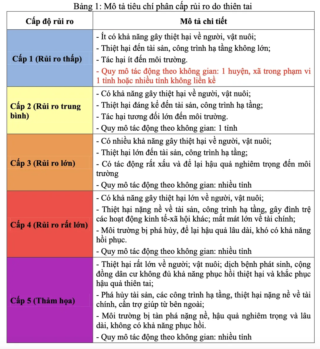 Có mấy cấp độ rủi ro thiên tai do áp thấp nhiệt đới, bão? Có mấy cấp độ rủi ro thiên tai do áp thấp nhiệt đới, bão?