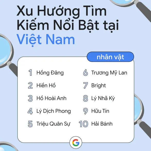 Những nhân vật được “google” nhiều nhất Việt Nam 2022: hầu hết đều muốn giấu thành tích này Những nhân vật được “google” nhiều nhất Việt Nam 2022: hầu hết đều muốn giấu thành tích này