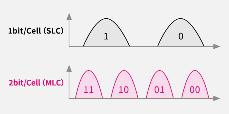 Công nghệ MLC - tế bào đa cấp - đã hiện thực hóa các SSD dung lượng lớn như thế nào mà giờ đây chả ai thèm dùng ổ HDD nữa!  Công nghệ MLC - tế bào đa cấp - đã hiện thực hóa các SSD dung lượng lớn như thế nào mà giờ đây chả ai thèm dùng ổ HDD nữa!