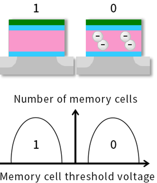 Công nghệ MLC - tế bào đa cấp - đã hiện thực hóa các SSD dung lượng lớn như thế nào mà giờ đây chả ai thèm dùng ổ HDD nữa!  Công nghệ MLC - tế bào đa cấp - đã hiện thực hóa các SSD dung lượng lớn như thế nào mà giờ đây chả ai thèm dùng ổ HDD nữa!