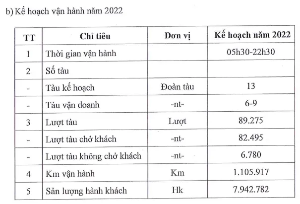 Doanh thu vé đường sắt Cát Linh - Hà Đông 2022 dự kiến 76 tỷ, chở hơn 90 khách/lượt. Ngày hoàn vốn 18.000 tỷ còn xa lắm Doanh thu vé đường sắt Cát Linh - Hà Đông 2022 dự kiến 76 tỷ, chở hơn 90 khách/lượt. Ngày hoàn vốn 18.000 tỷ còn xa lắm