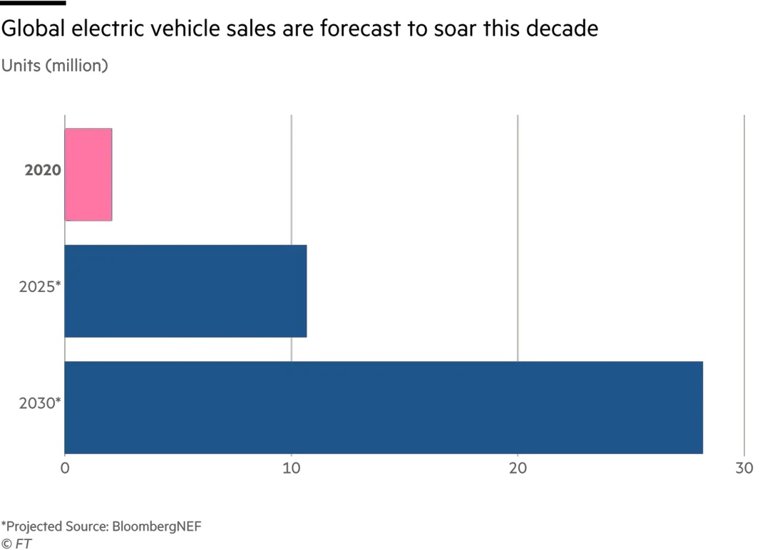 Xe ô tô điện: cuộc cách mạng đã chính thức bắt đầu Xe ô tô điện: cuộc cách mạng đã chính thức bắt đầu