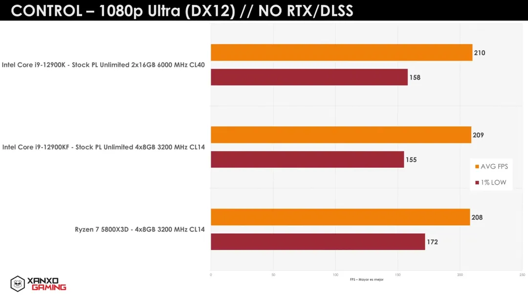 AMD Ryzen 7 5800X3D benchmark vượt Intel Core i9-12900K, chấp RAM DDR5 AMD Ryzen 7 5800X3D benchmark vượt Intel Core i9-12900K, chấp RAM DDR5