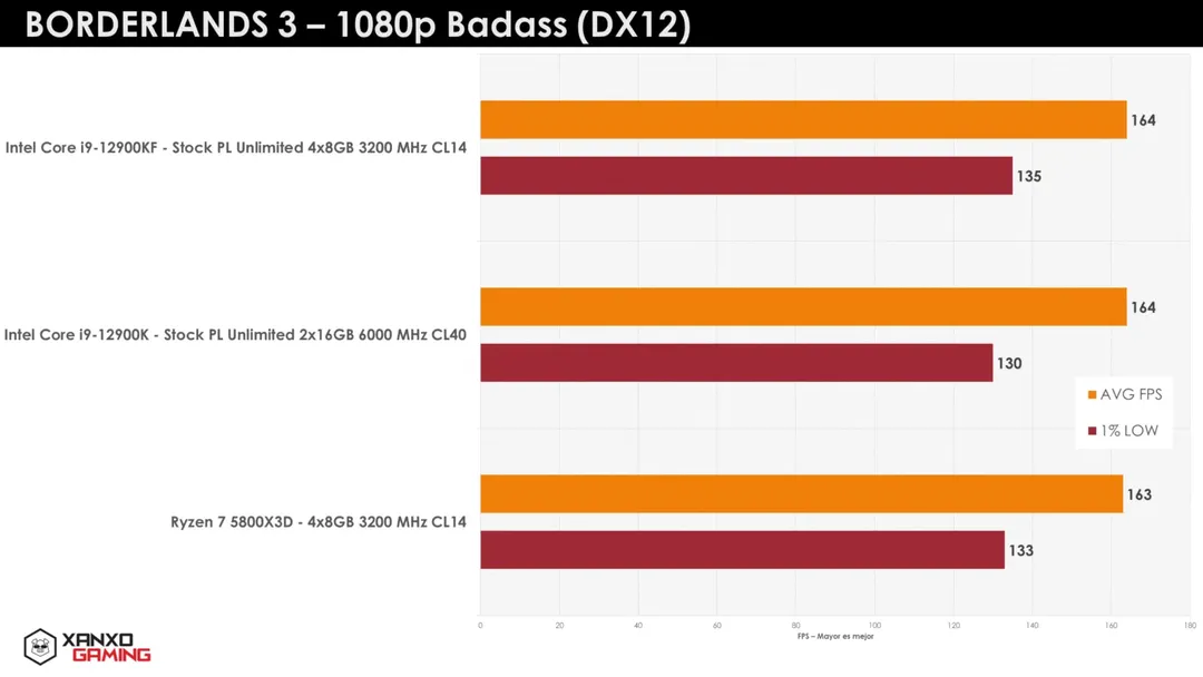 AMD Ryzen 7 5800X3D benchmark vượt Intel Core i9-12900K, chấp RAM DDR5 AMD Ryzen 7 5800X3D benchmark vượt Intel Core i9-12900K, chấp RAM DDR5