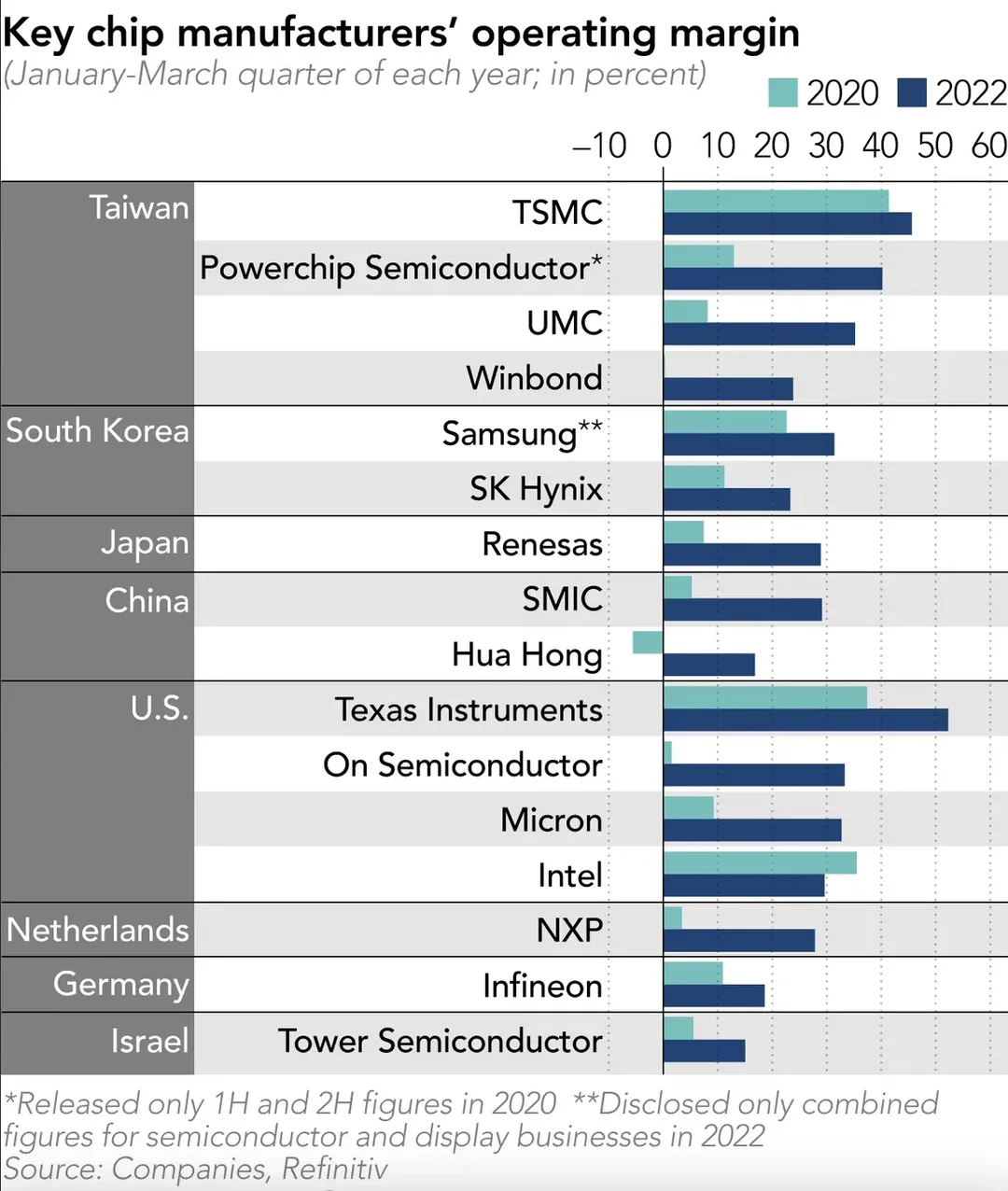 Ngành chip quay cuồng trong bão giá: từ hóa chất đến khí gas, cái gì cũng đắt đỏ hơn Ngành chip quay cuồng trong bão giá: từ hóa chất đến khí gas, cái gì cũng đắt đỏ hơn