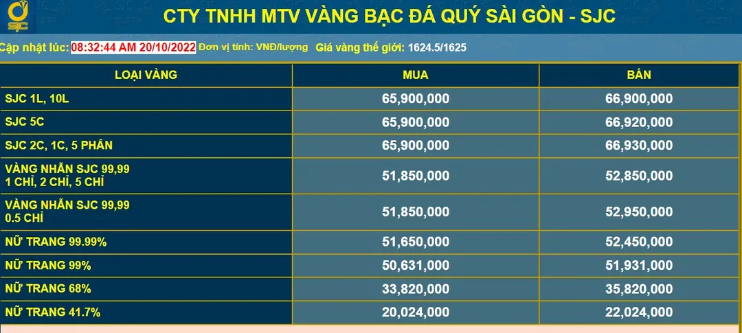 Giá vàng hôm nay 20/10/2022: Vàng trong nước giữ thế giằng co, giảm còn 65,9 triệu, vàng thế giới đảo chiều, giảm mạnh Giá vàng hôm nay 20/10/2022: Vàng trong nước giữ thế giằng co, giảm còn 65,9 triệu, vàng thế giới đảo chiều, giảm mạnh