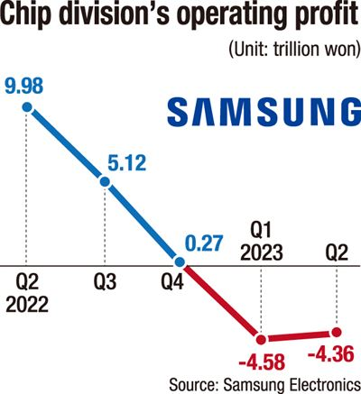 Lợi nhuận Samsung tiếp tục sụt giảm 95% vì chip nhớ báo lỗ hàng tỷ USD Lợi nhuận Samsung tiếp tục sụt giảm 95% vì chip nhớ báo lỗ hàng tỷ USD