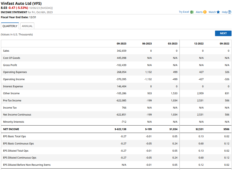 Website Mỹ chỉ ra 4 nguyên nhân cổ phiếu VFS lao dốc Website Mỹ chỉ ra 4 nguyên nhân cổ phiếu VFS lao dốc