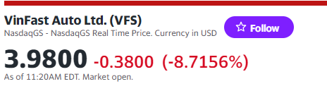 Giá cổ phiếu Vinfast hôm nay 5/4/2024 đang giảm quá sâu. Điều gì xảy ra vậy? Giá cổ phiếu Vinfast hôm nay 5/4/2024 đang giảm quá sâu. Điều gì xảy ra vậy?