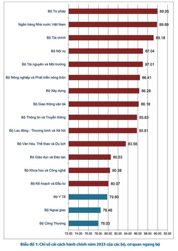 Quảng Ninh, Hải Phòng, Hà Nội dẫn đầu về chỉ số cải hành chính năm 2023, Tp. Hồ Chí Minh xếp thứ 33 Quảng Ninh, Hải Phòng, Hà Nội dẫn đầu về chỉ số cải hành chính năm 2023, Tp. Hồ Chí Minh xếp thứ 33