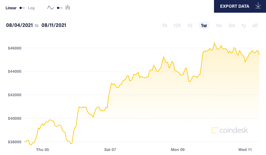 'Giá Bitcoin có thể đạt 100.000 USD/đồng vào cuối năm nay' 'Giá Bitcoin có thể đạt 100.000 USD/đồng vào cuối năm nay'