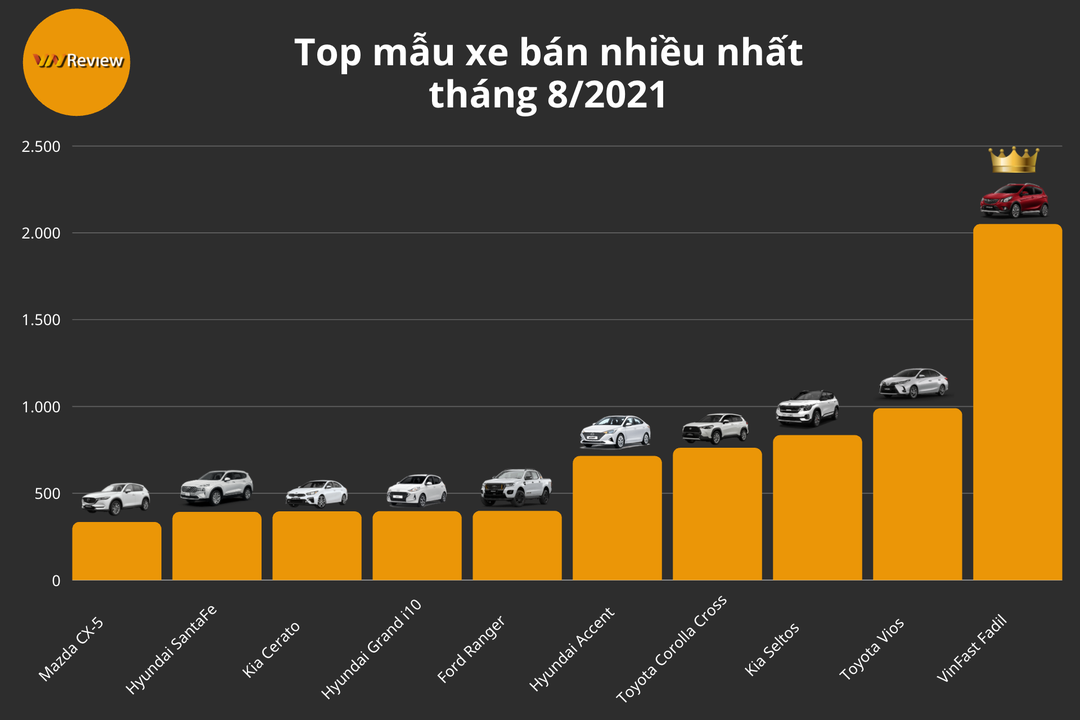 10 ô tô bán chạy nhất VN tháng 8/2021: Fadil vẫn đứng đầu, Kia Seltos tăng bất chấp tháng ngâu 10 ô tô bán chạy nhất VN tháng 8/2021: Fadil vẫn đứng đầu, Kia Seltos tăng bất chấp tháng ngâu