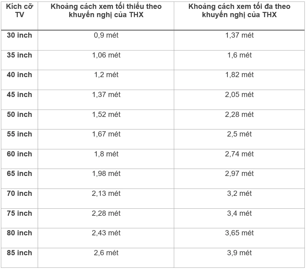 Bạn sẽ bổ ngửa khi nhìn vào khoảng cách xem TV lý tưởng theo khuyến nghị của chuyên gia và các hãng Bạn sẽ bổ ngửa khi nhìn vào khoảng cách xem TV lý tưởng theo khuyến nghị của chuyên gia và các hãng