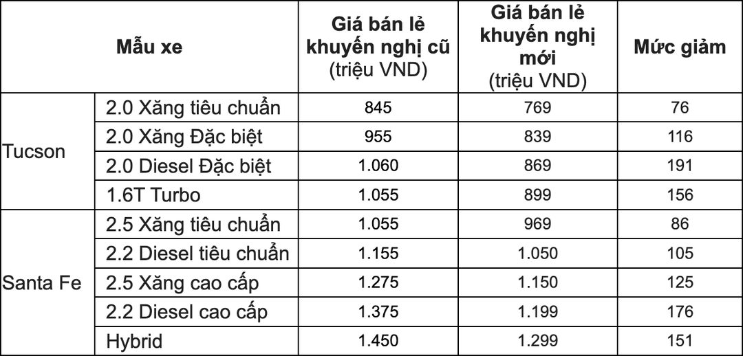 Hyundai tung ưu đãi siêu khủng cho Hyundai Santa FE và Hyundai Tucson Hyundai tung ưu đãi siêu khủng cho Hyundai Santa FE và Hyundai Tucson