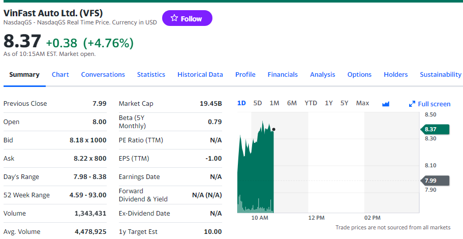 Giá cổ phiếu Vinfast hôm nay 26/12/2023: Tin VFS giới thiệu concept EV mới tại CES có xi nhê gì không? Giá cổ phiếu Vinfast hôm nay 26/12/2023: Tin VFS giới thiệu concept EV mới tại CES có xi nhê gì không?
