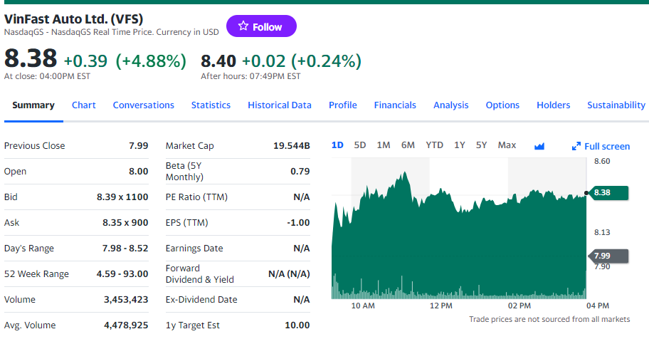 Giá cổ phiếu Vinfast hôm nay 26/12/2023: Tin VFS giới thiệu concept EV mới tại CES có xi nhê gì không? Giá cổ phiếu Vinfast hôm nay 26/12/2023: Tin VFS giới thiệu concept EV mới tại CES có xi nhê gì không?