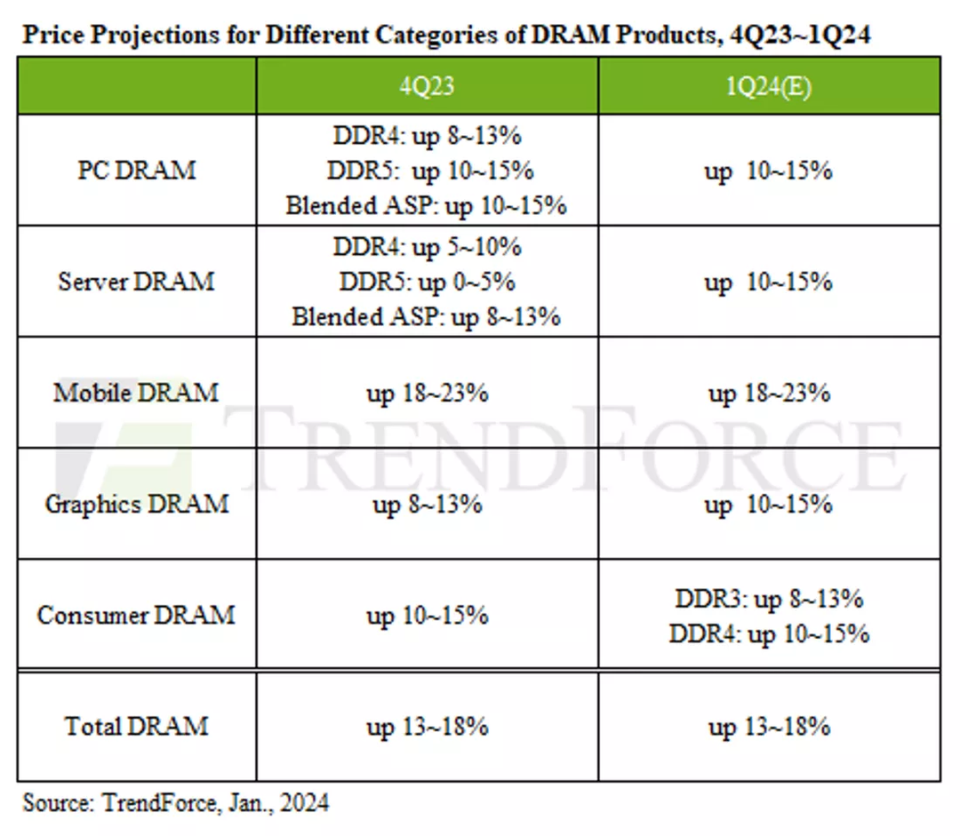 Chú ý! Chú ý! Giá RAM năm 2024 có xu hướng tăng giá mạnh, anh em build PC ngay còn kịp Chú ý! Chú ý! Giá RAM năm 2024 có xu hướng tăng giá mạnh, anh em build PC ngay còn kịp
