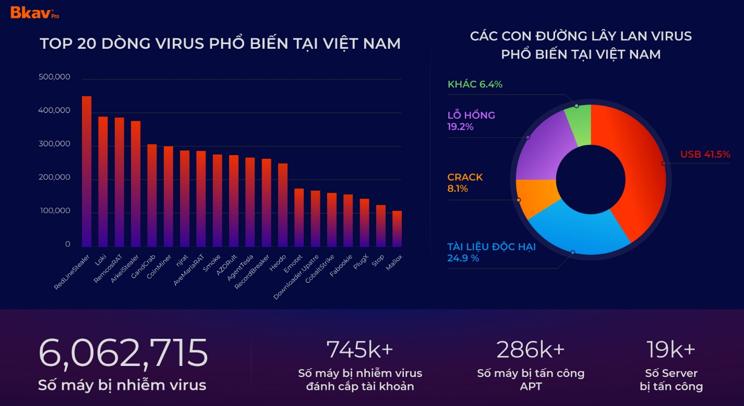 Thiệt hại do virus máy tính tiếp tục giảm nhưng thách thức an ninh mạng 2024 rất lớn vì công nghệ này Thiệt hại do virus máy tính tiếp tục giảm nhưng thách thức an ninh mạng 2024 rất lớn vì công nghệ này